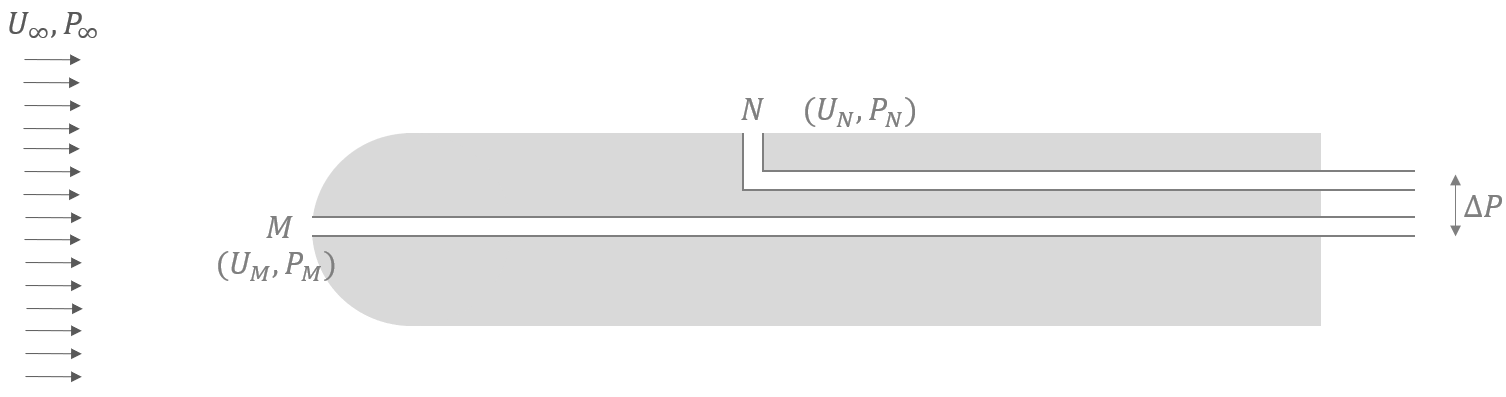 Pitot tube principle