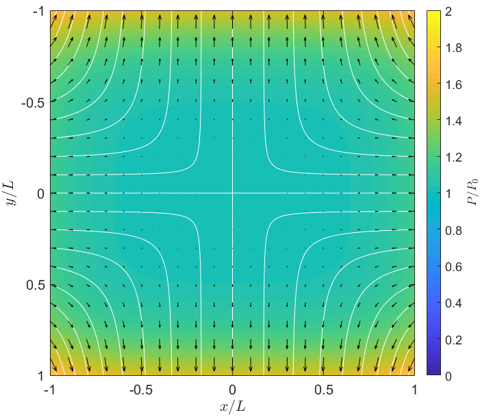 Velocity and pressure fields with streamlines for a stagnation point flow